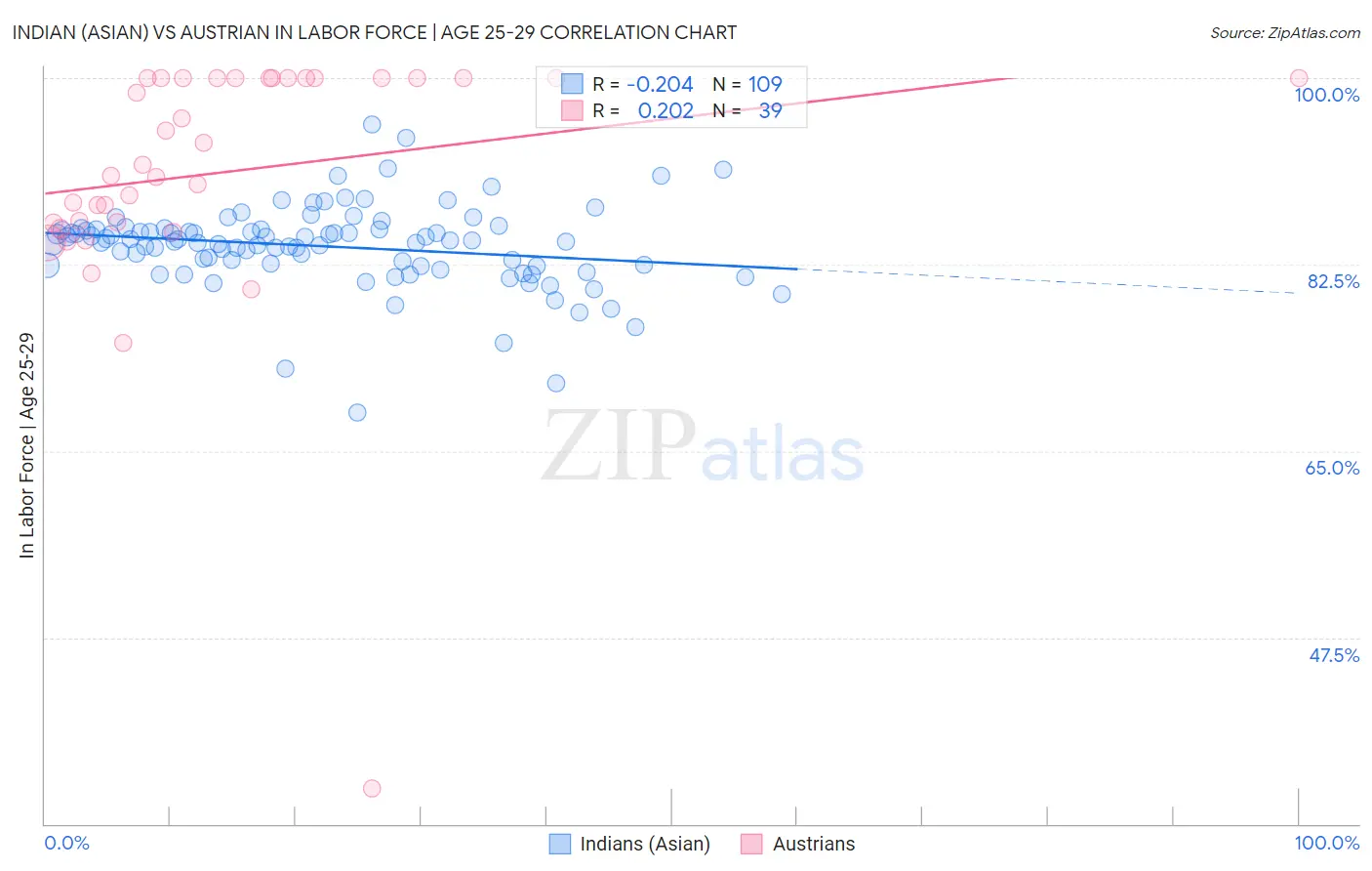 Indian (Asian) vs Austrian In Labor Force | Age 25-29