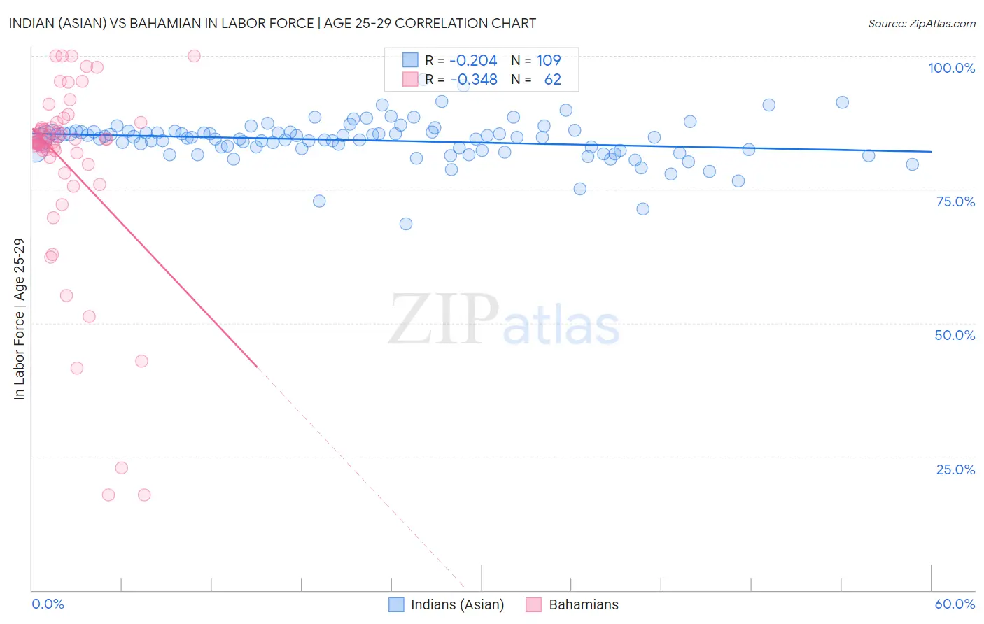 Indian (Asian) vs Bahamian In Labor Force | Age 25-29