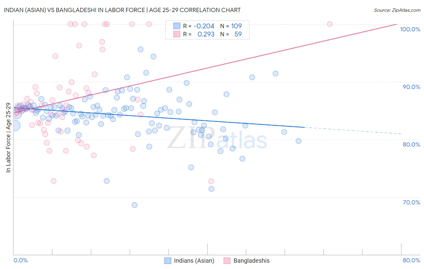 Indian (Asian) vs Bangladeshi In Labor Force | Age 25-29