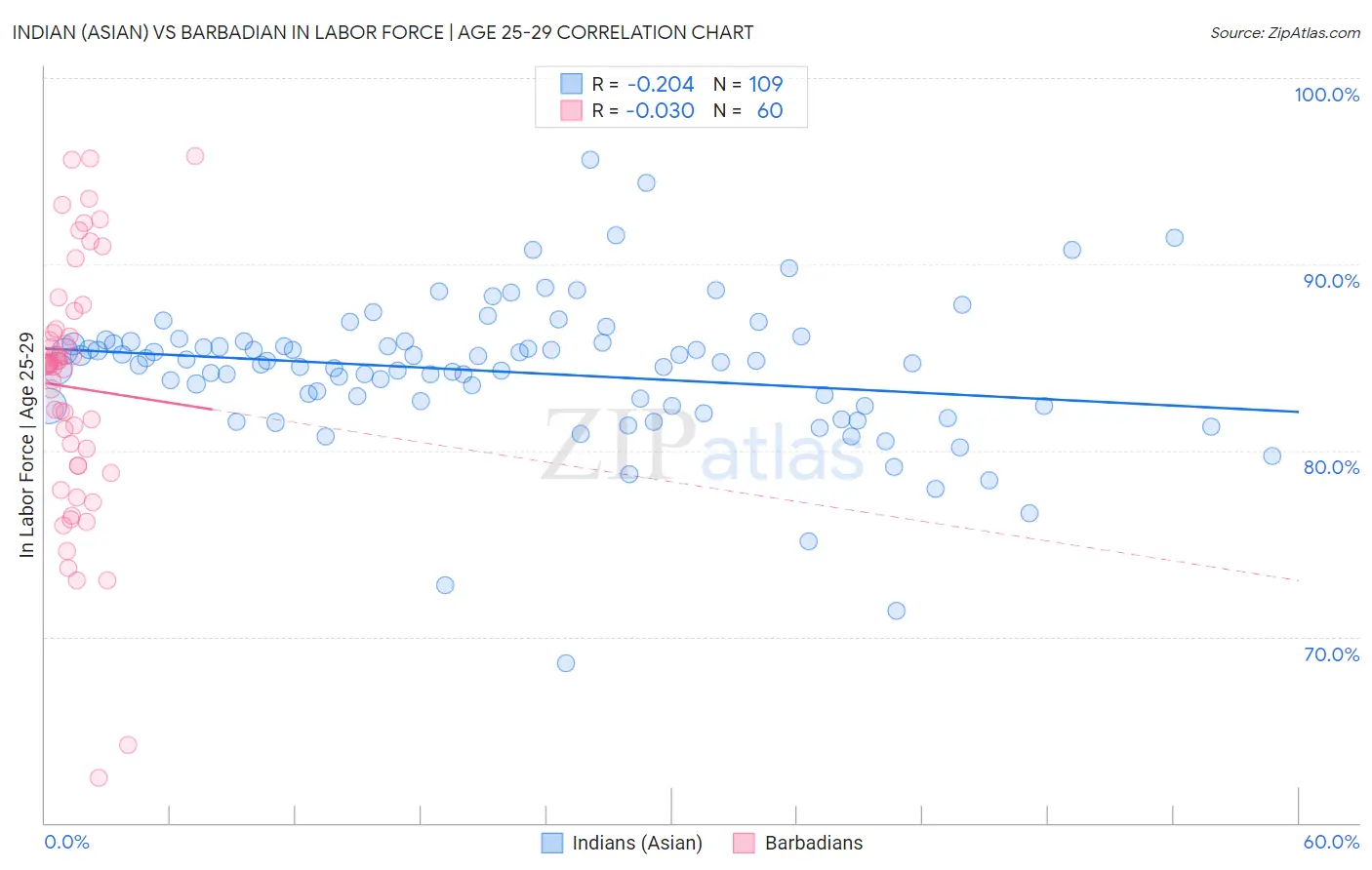 Indian (Asian) vs Barbadian In Labor Force | Age 25-29