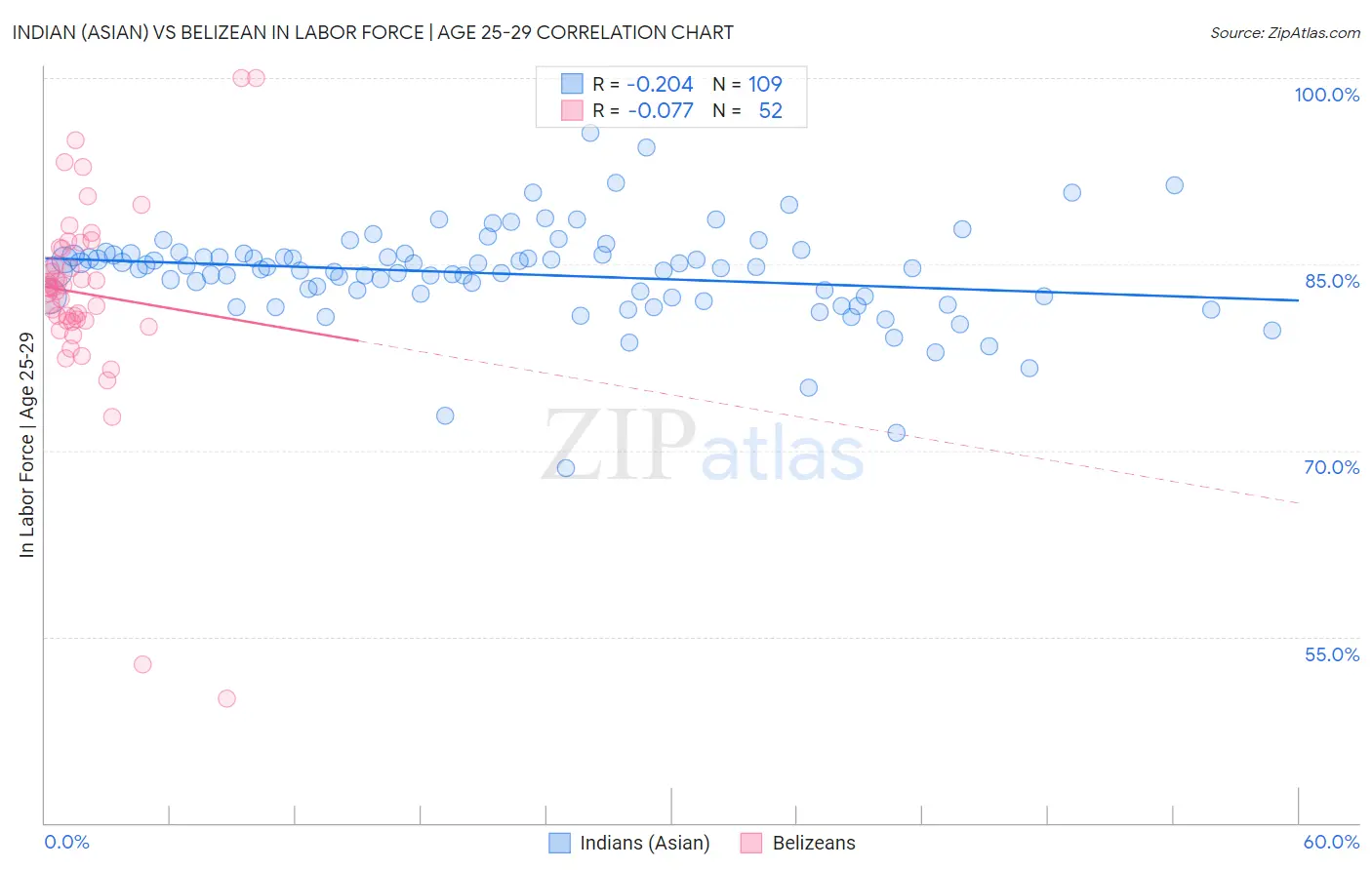Indian (Asian) vs Belizean In Labor Force | Age 25-29
