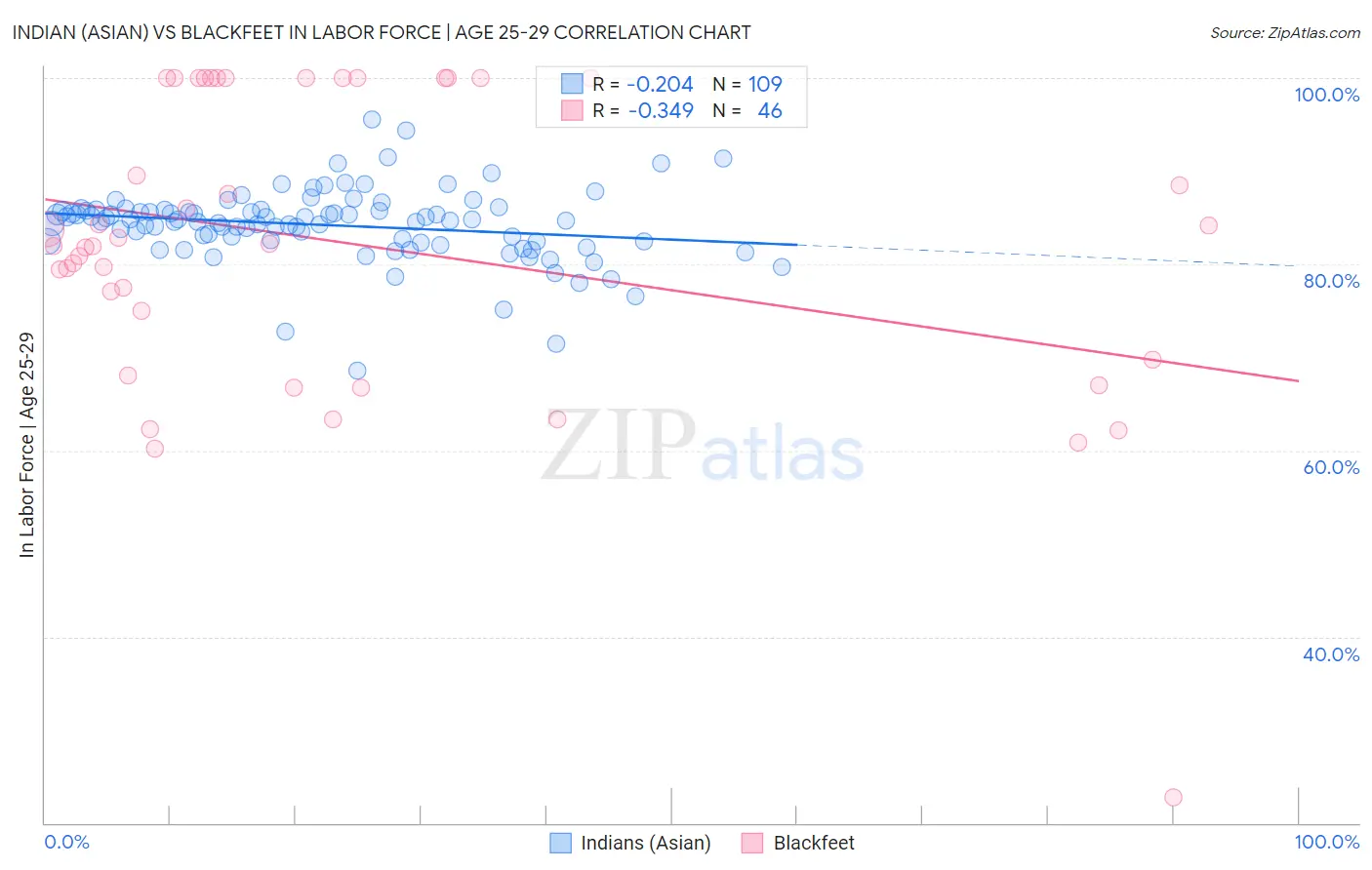 Indian (Asian) vs Blackfeet In Labor Force | Age 25-29