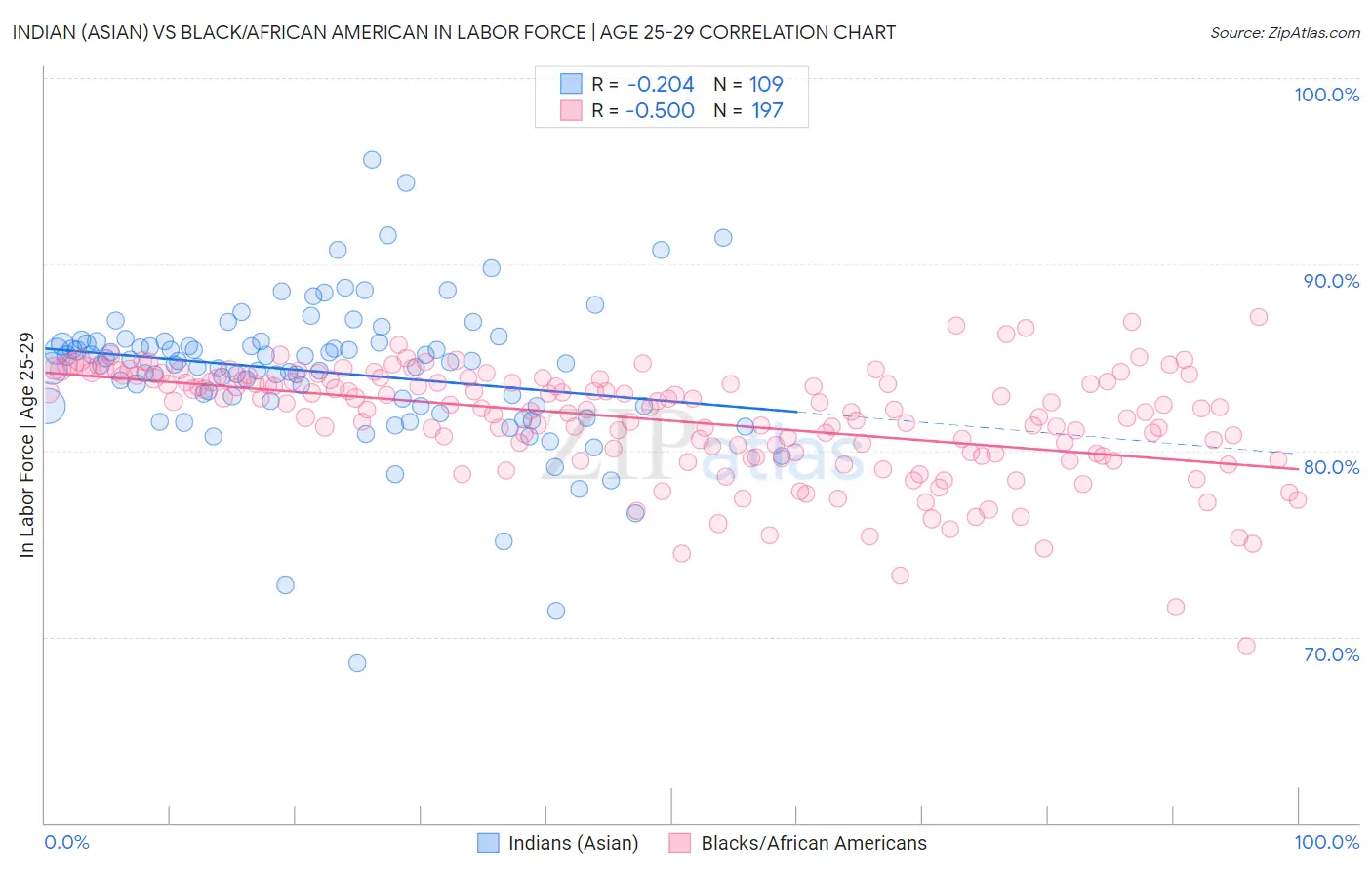 Indian (Asian) vs Black/African American In Labor Force | Age 25-29