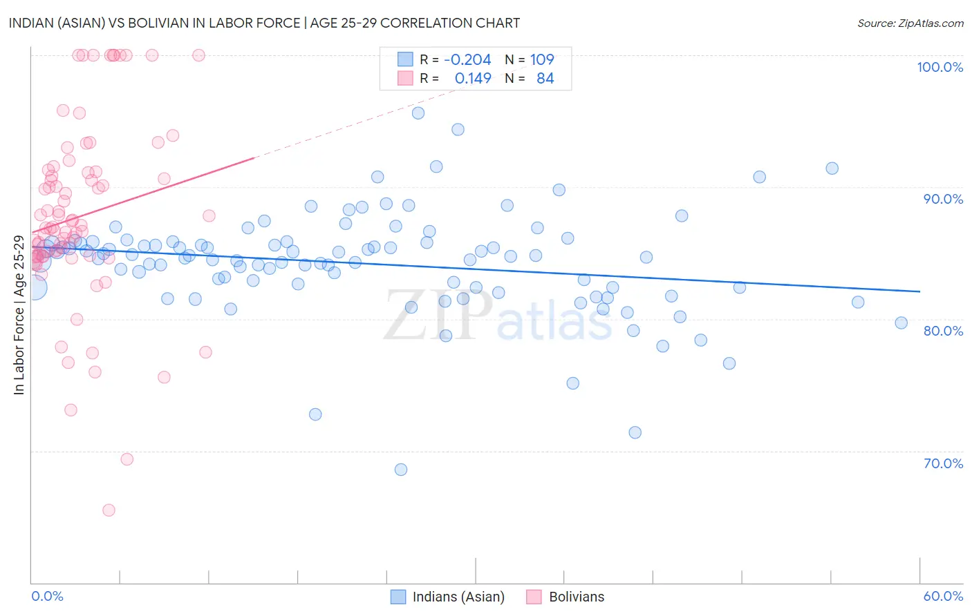 Indian (Asian) vs Bolivian In Labor Force | Age 25-29