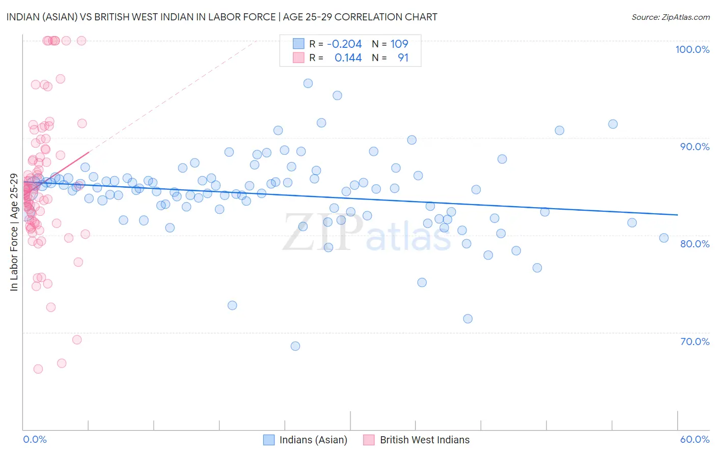 Indian (Asian) vs British West Indian In Labor Force | Age 25-29