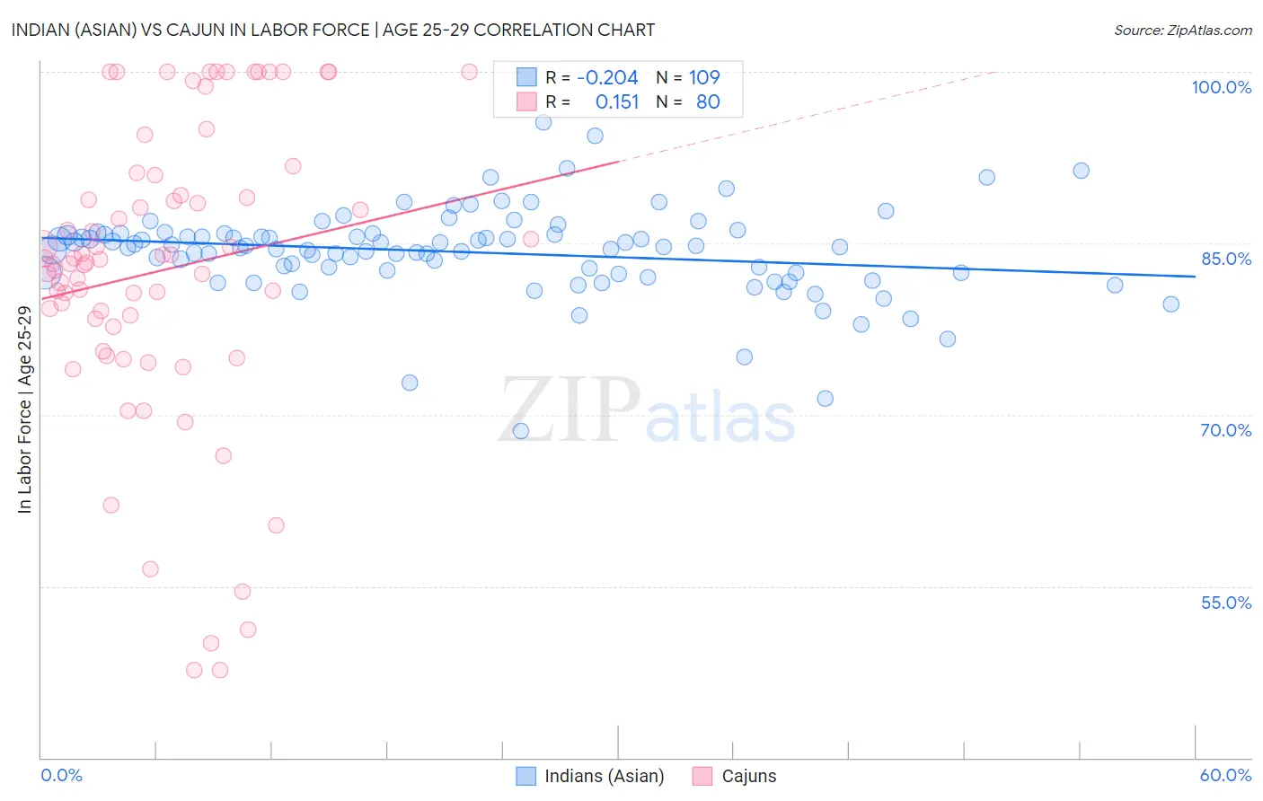 Indian (Asian) vs Cajun In Labor Force | Age 25-29