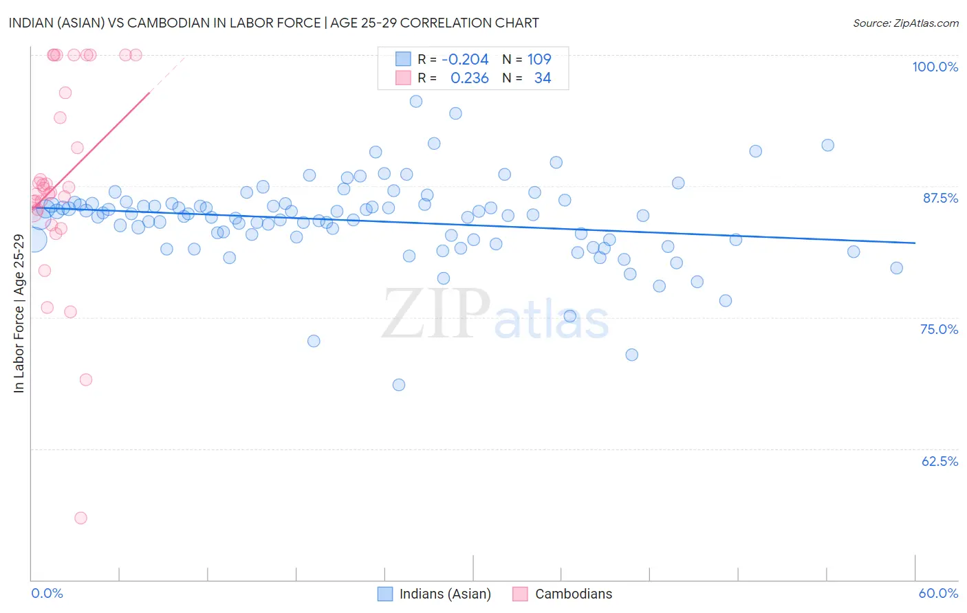 Indian (Asian) vs Cambodian In Labor Force | Age 25-29