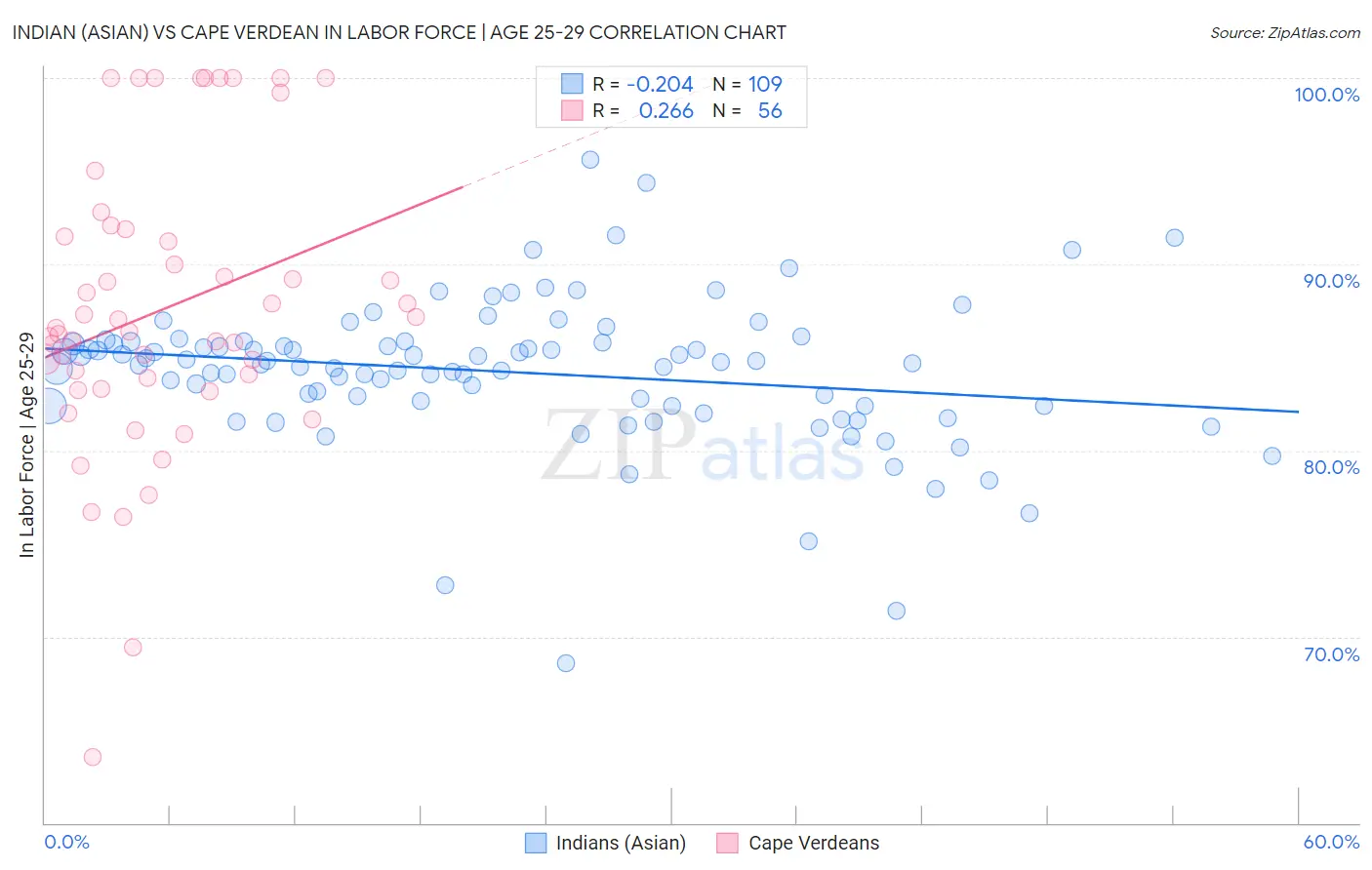 Indian (Asian) vs Cape Verdean In Labor Force | Age 25-29