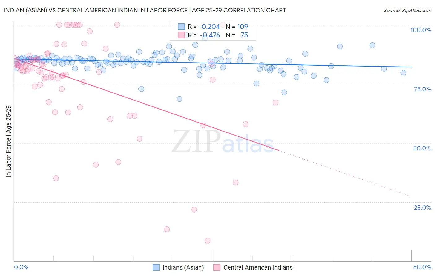 Indian (Asian) vs Central American Indian In Labor Force | Age 25-29