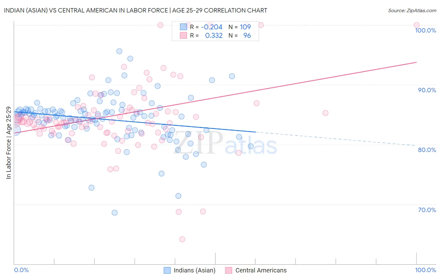 Indian (Asian) vs Central American In Labor Force | Age 25-29