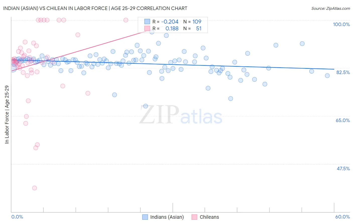 Indian (Asian) vs Chilean In Labor Force | Age 25-29