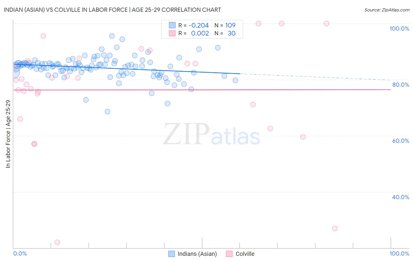 Indian (Asian) vs Colville In Labor Force | Age 25-29