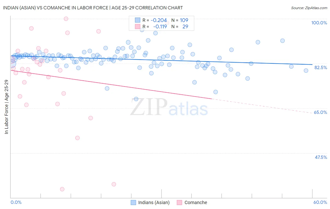Indian (Asian) vs Comanche In Labor Force | Age 25-29