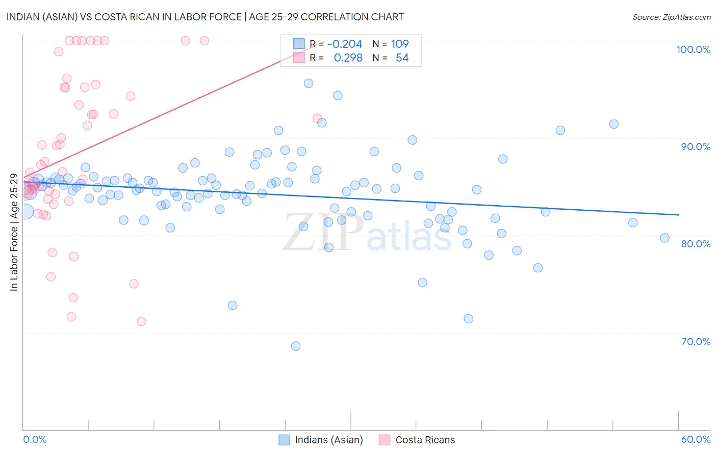 Indian (Asian) vs Costa Rican In Labor Force | Age 25-29