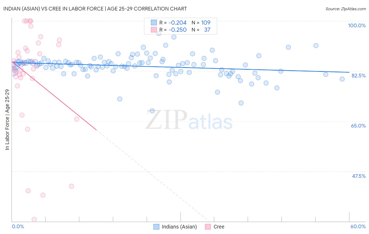 Indian (Asian) vs Cree In Labor Force | Age 25-29