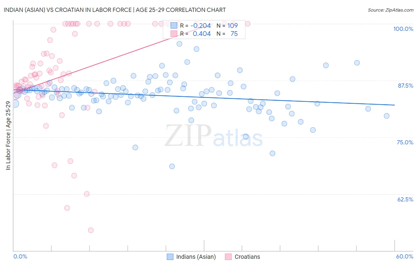 Indian (Asian) vs Croatian In Labor Force | Age 25-29