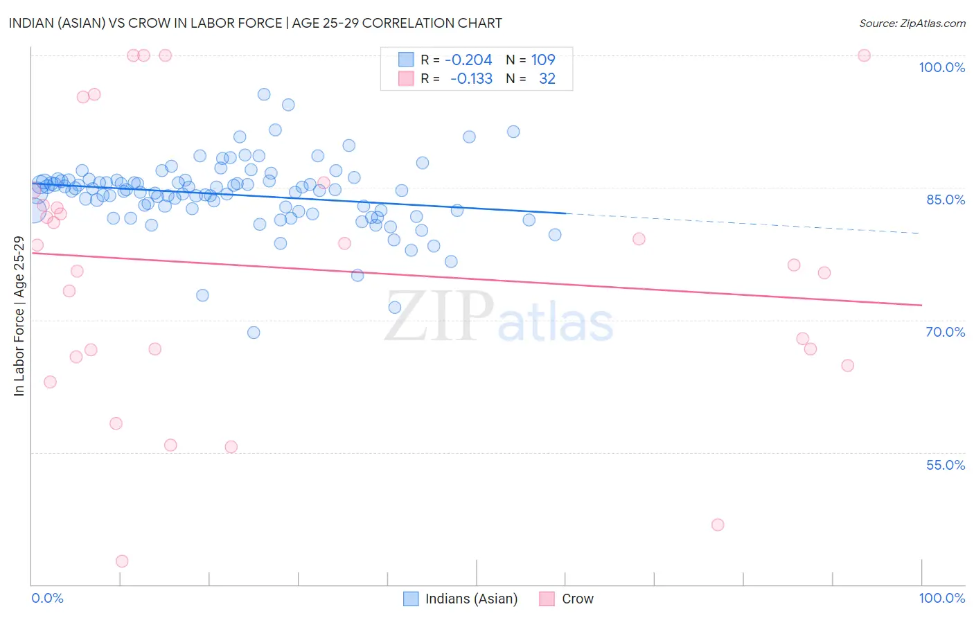 Indian (Asian) vs Crow In Labor Force | Age 25-29