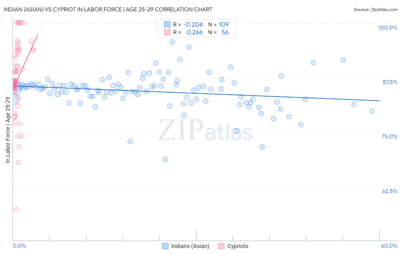Indian (Asian) vs Cypriot In Labor Force | Age 25-29