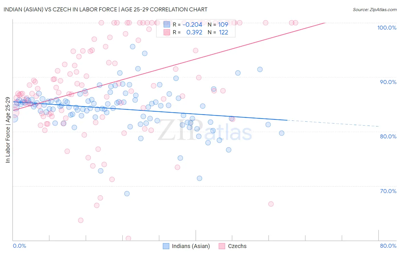 Indian (Asian) vs Czech In Labor Force | Age 25-29