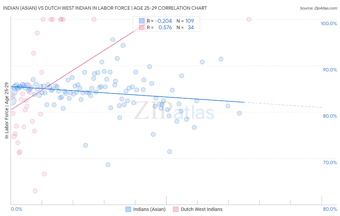 Indian (Asian) vs Dutch West Indian In Labor Force | Age 25-29