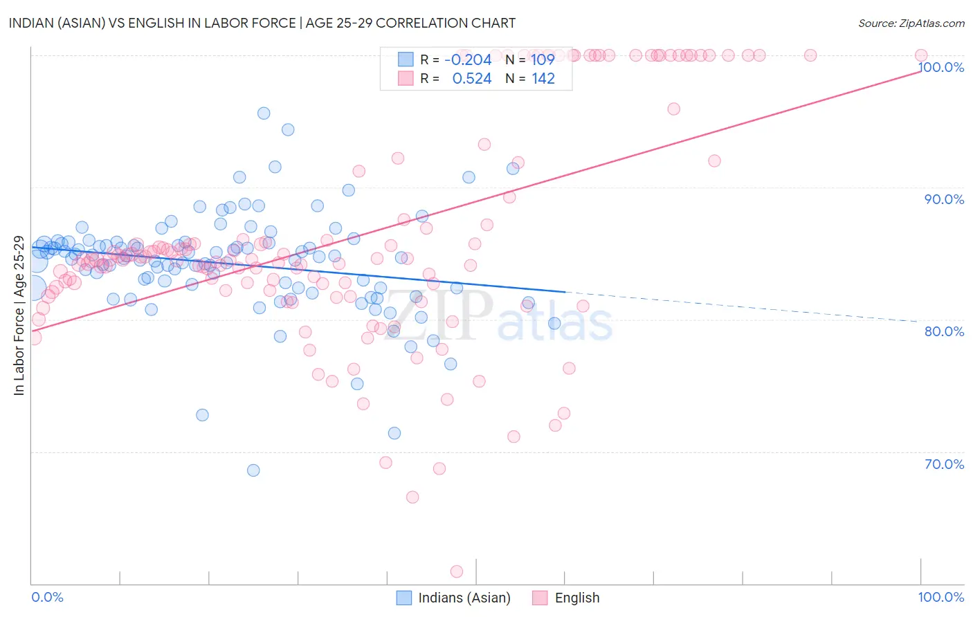 Indian (Asian) vs English In Labor Force | Age 25-29