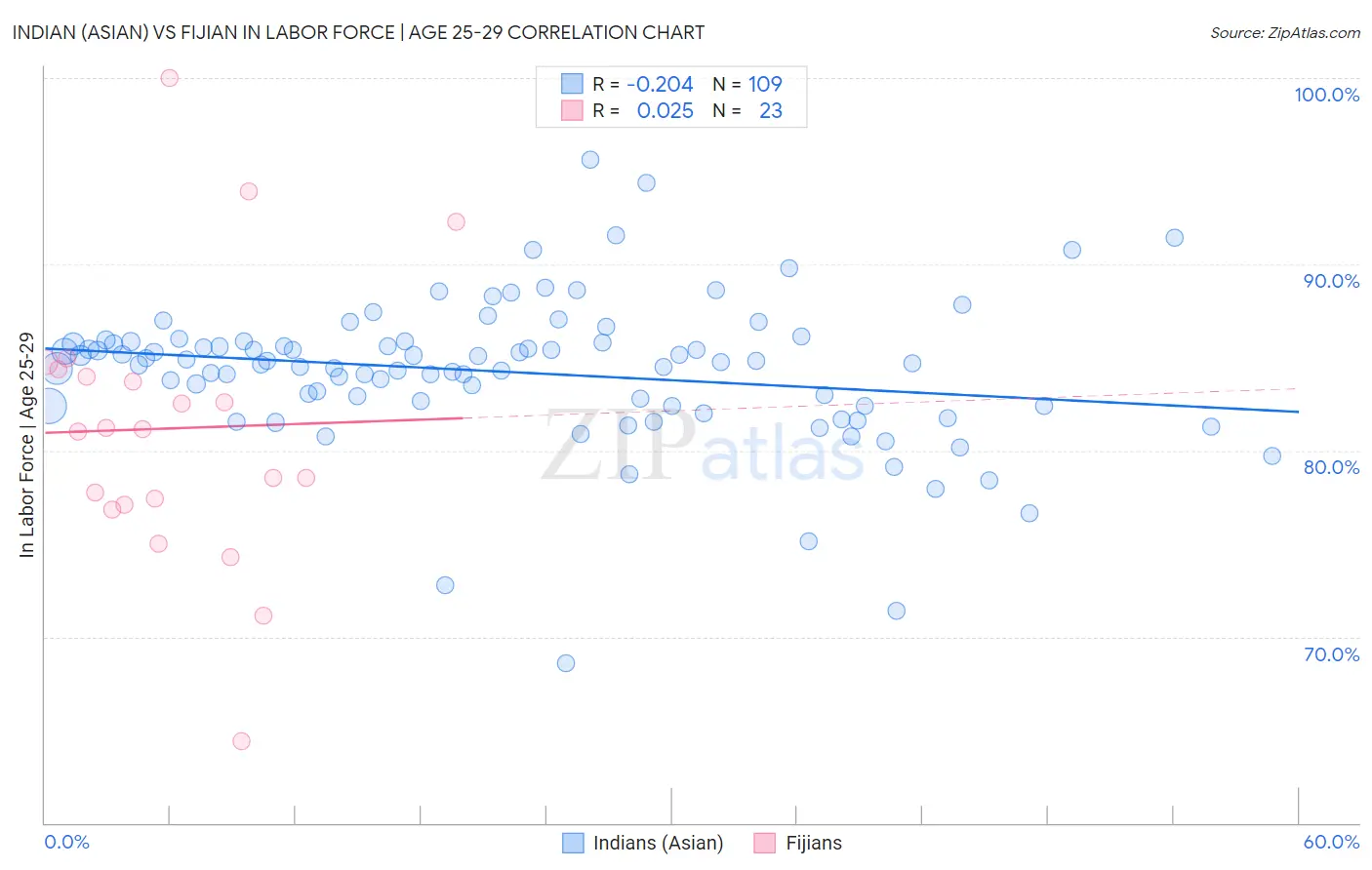 Indian (Asian) vs Fijian In Labor Force | Age 25-29