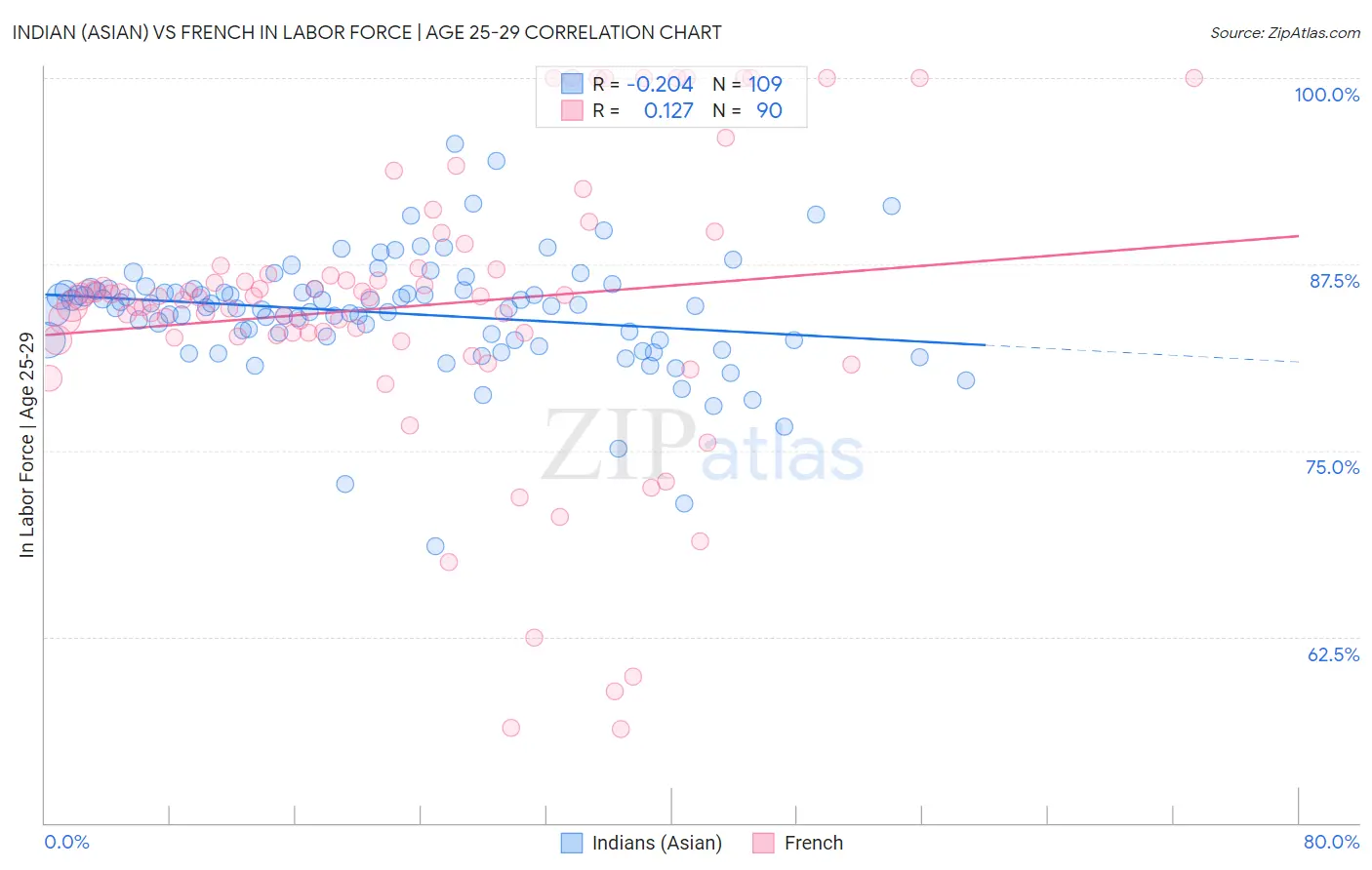 Indian (Asian) vs French In Labor Force | Age 25-29