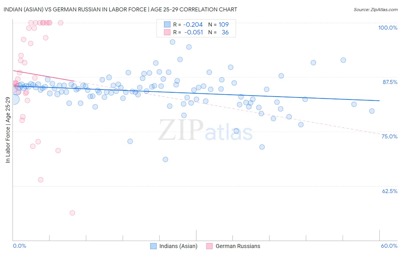 Indian (Asian) vs German Russian In Labor Force | Age 25-29