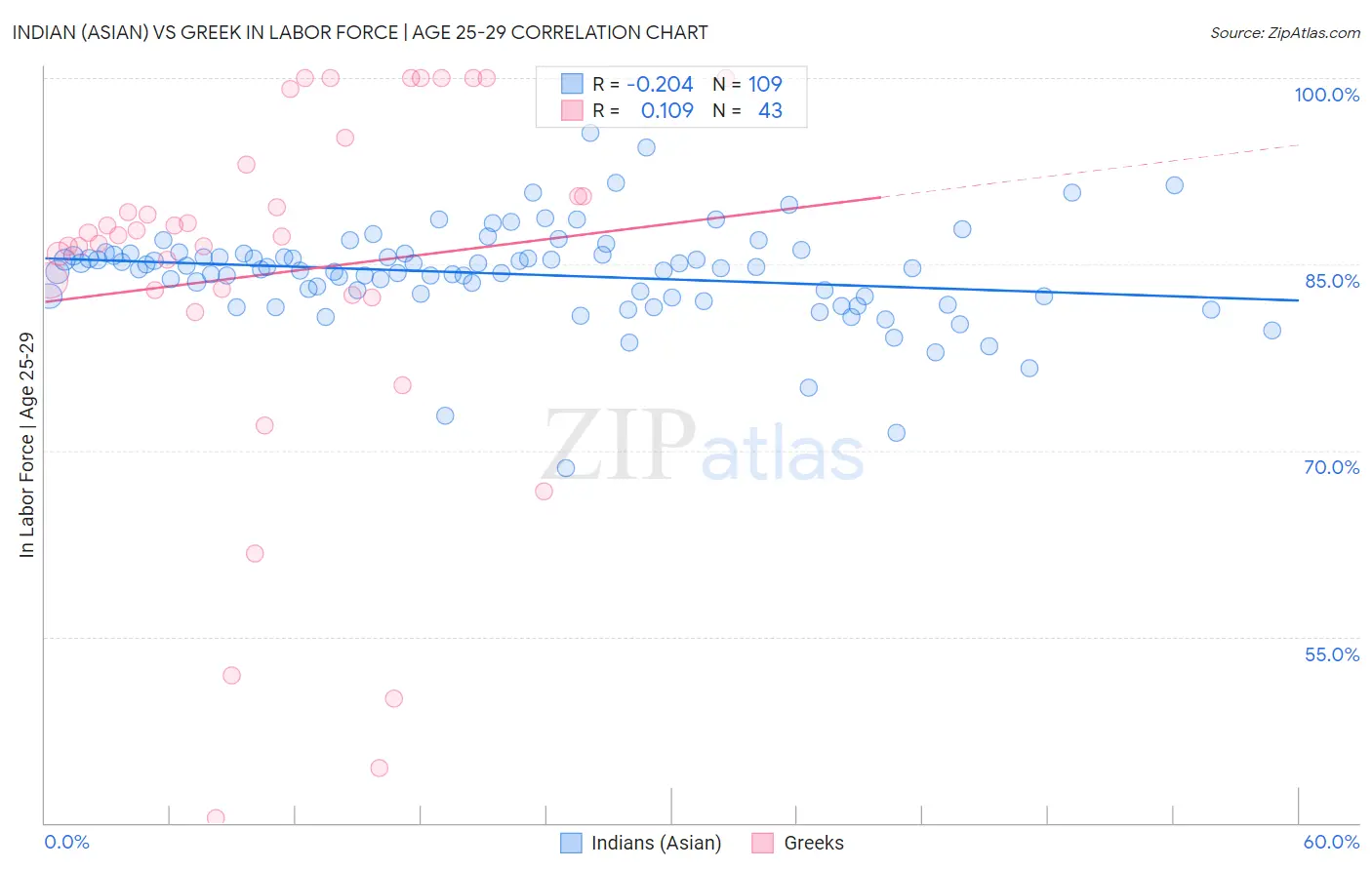 Indian (Asian) vs Greek In Labor Force | Age 25-29