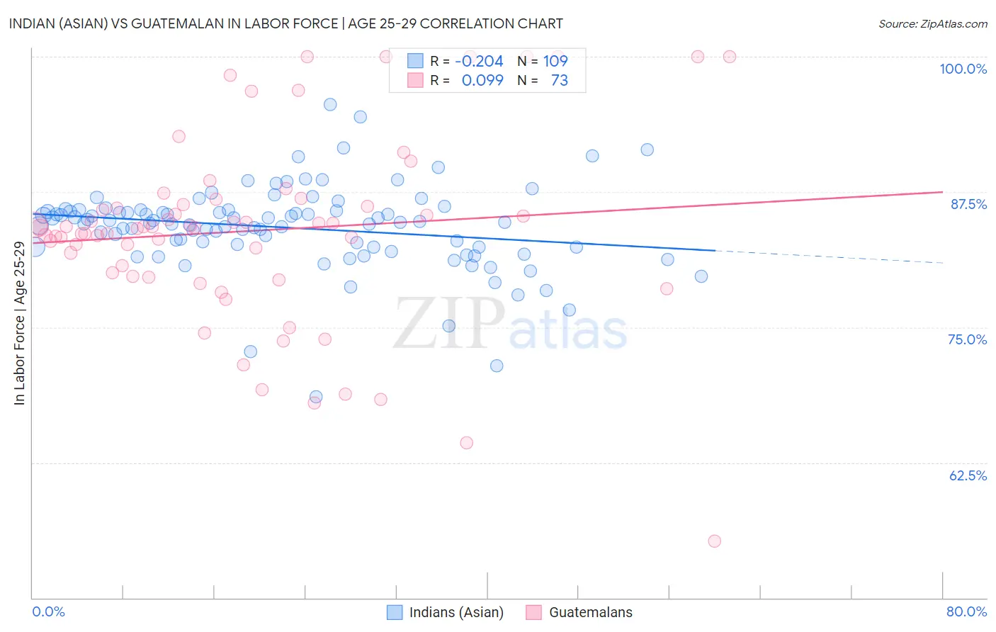 Indian (Asian) vs Guatemalan In Labor Force | Age 25-29