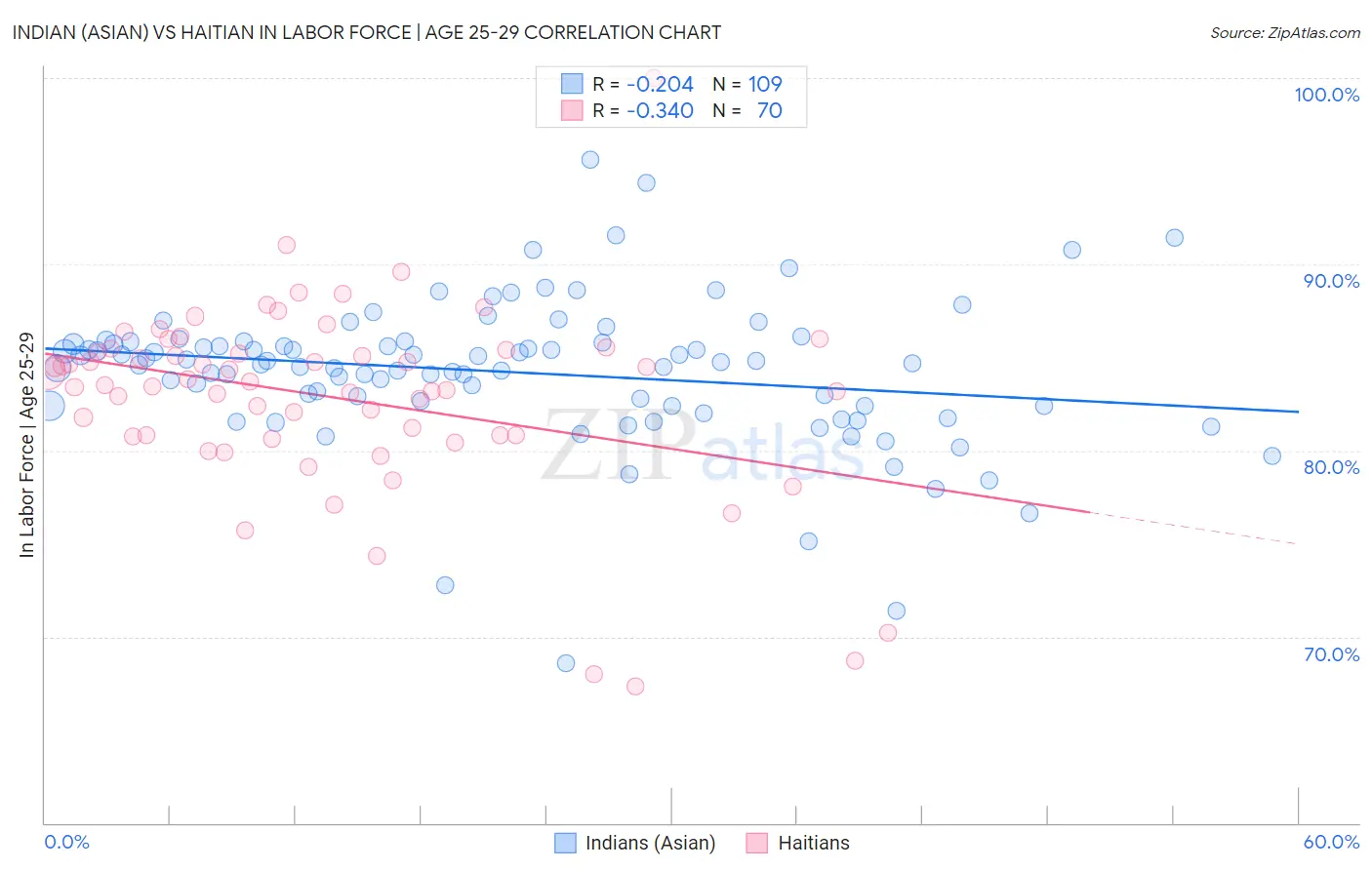 Indian (Asian) vs Haitian In Labor Force | Age 25-29