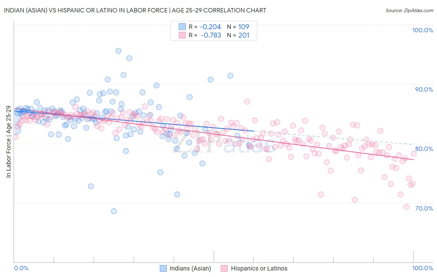 Indian (Asian) vs Hispanic or Latino In Labor Force | Age 25-29