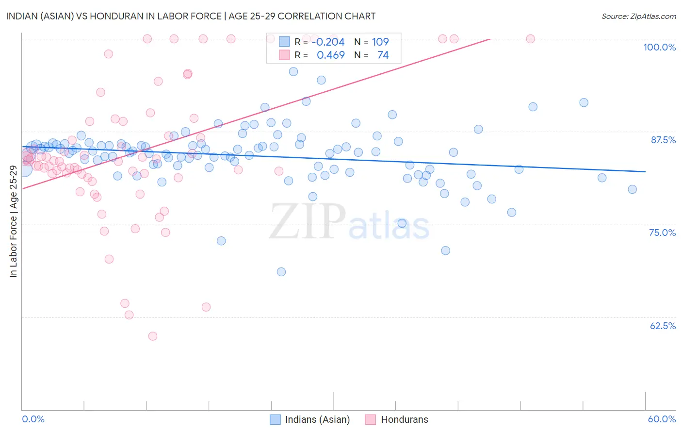 Indian (Asian) vs Honduran In Labor Force | Age 25-29