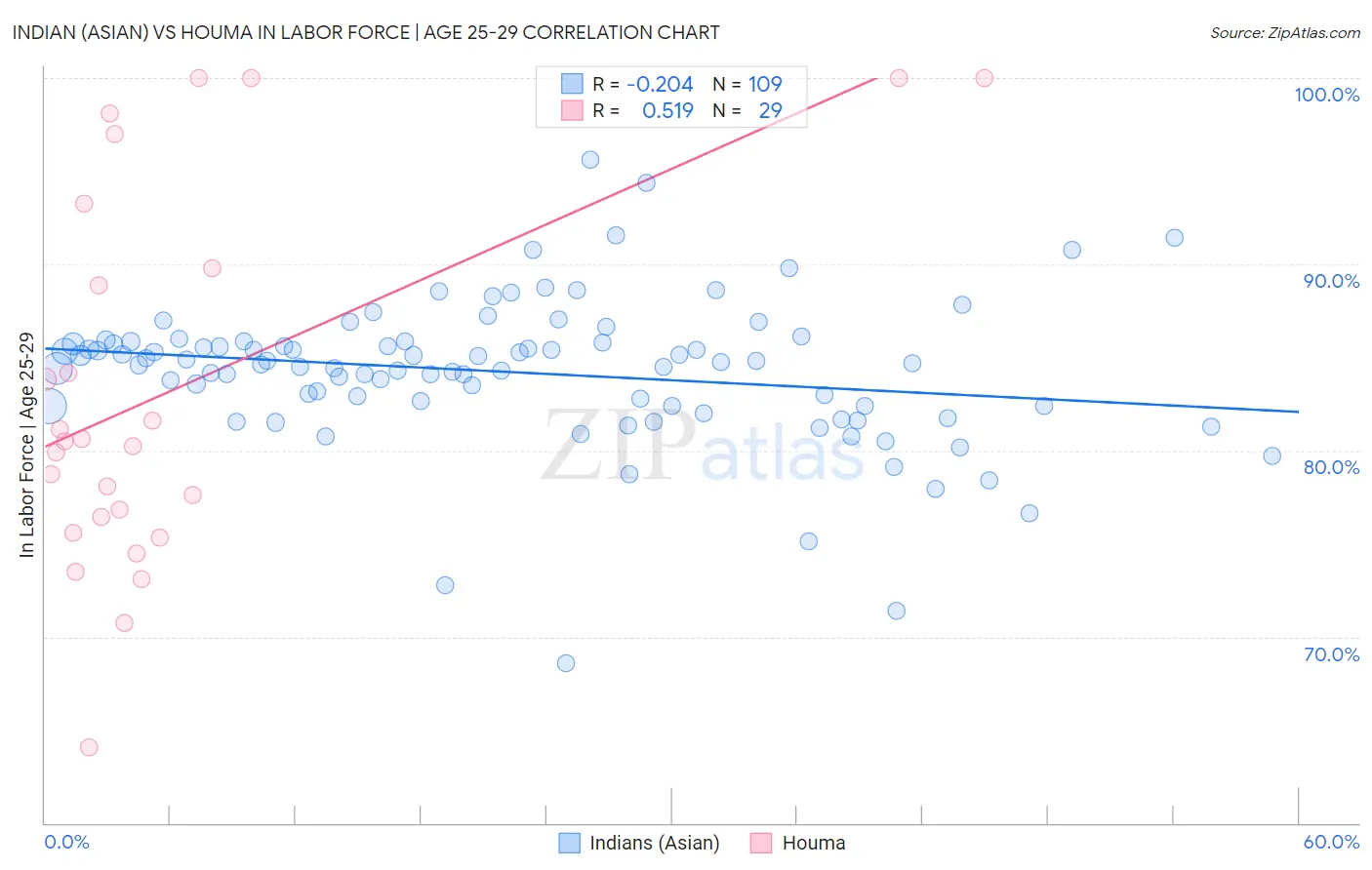 Indian (Asian) vs Houma In Labor Force | Age 25-29