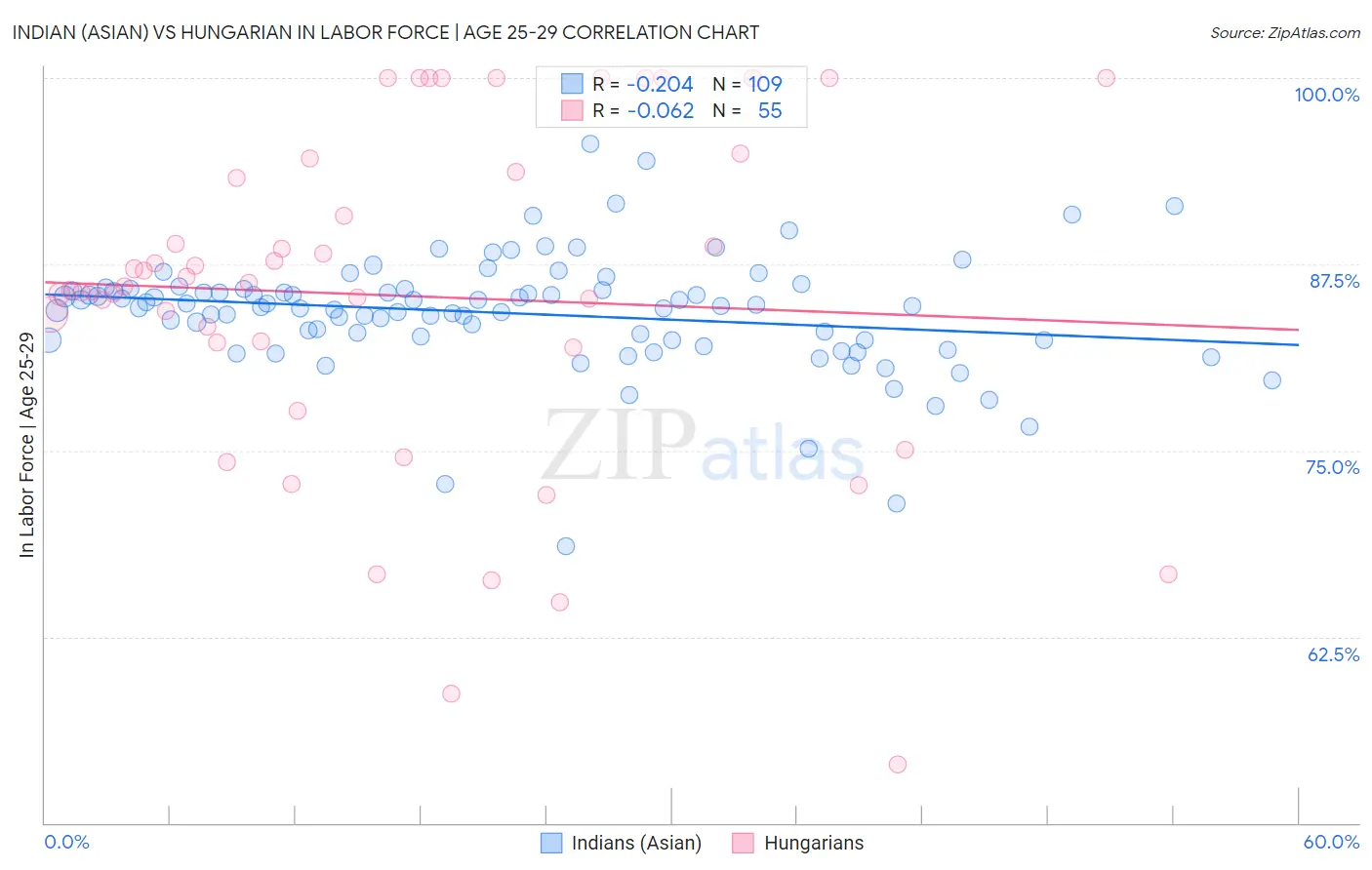 Indian (Asian) vs Hungarian In Labor Force | Age 25-29