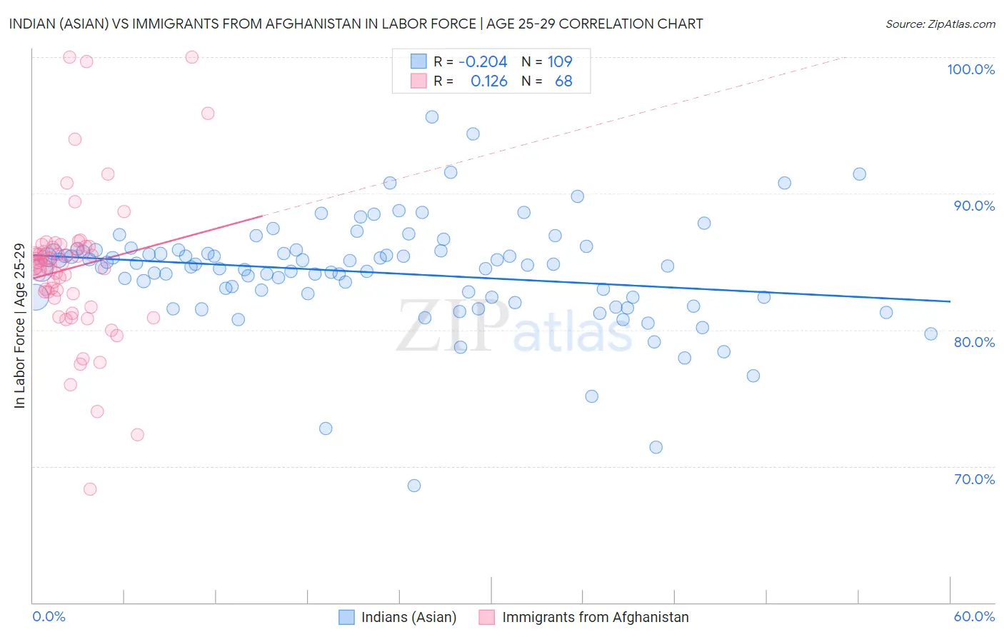 Indian (Asian) vs Immigrants from Afghanistan In Labor Force | Age 25-29