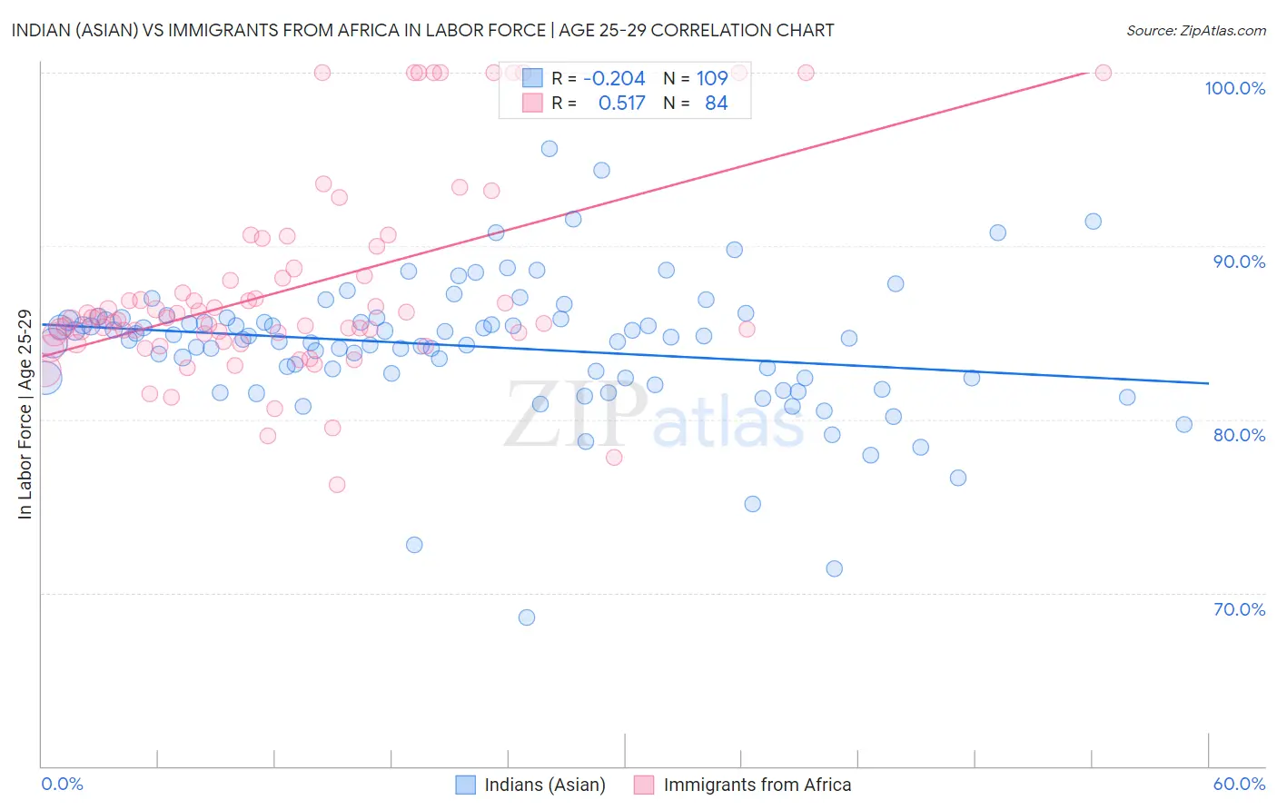 Indian (Asian) vs Immigrants from Africa In Labor Force | Age 25-29