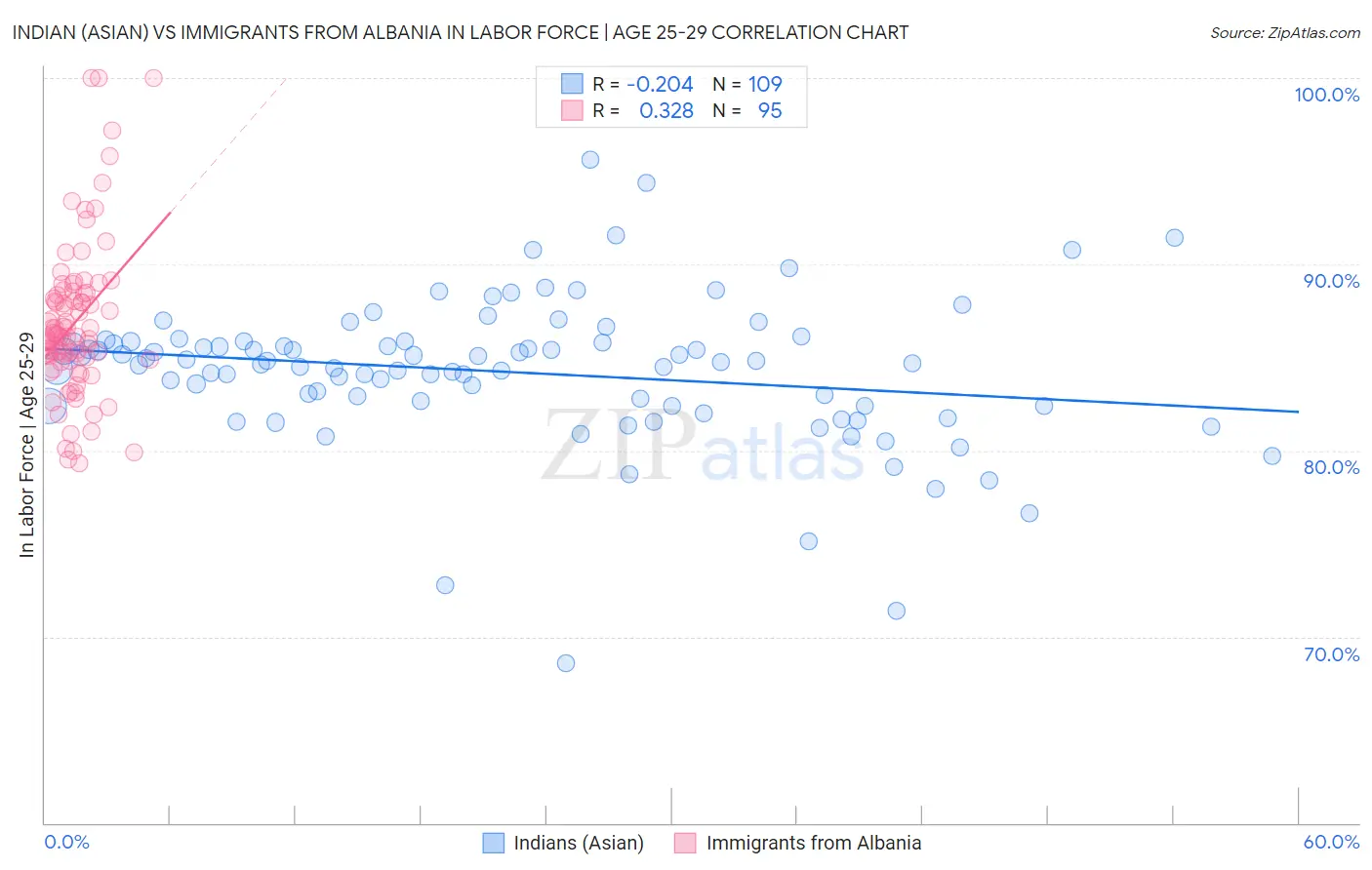Indian (Asian) vs Immigrants from Albania In Labor Force | Age 25-29