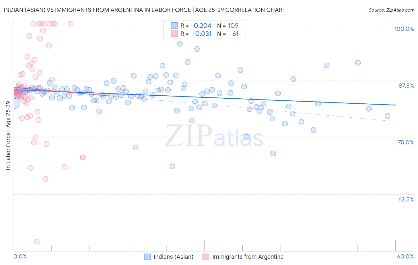 Indian (Asian) vs Immigrants from Argentina In Labor Force | Age 25-29