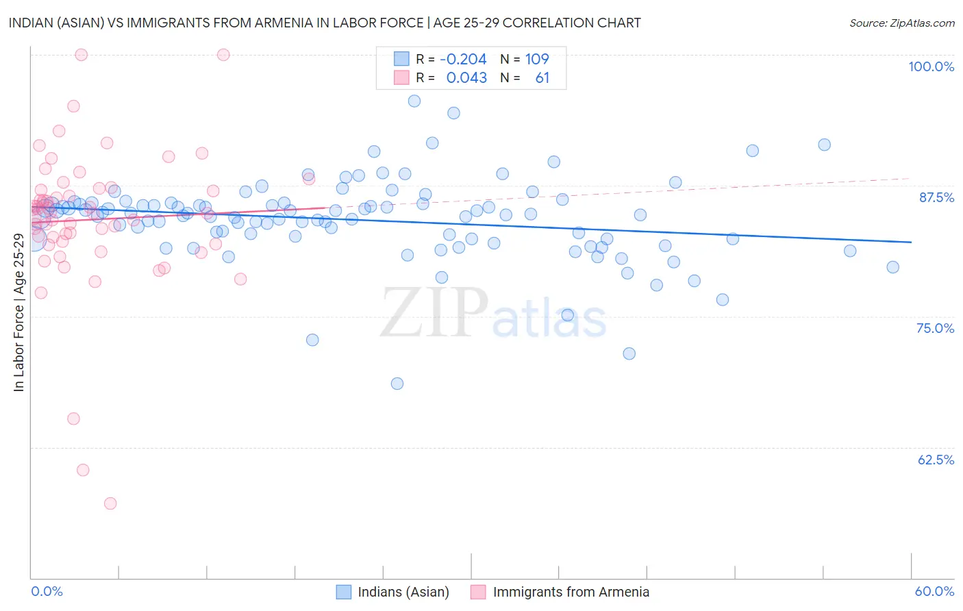 Indian (Asian) vs Immigrants from Armenia In Labor Force | Age 25-29