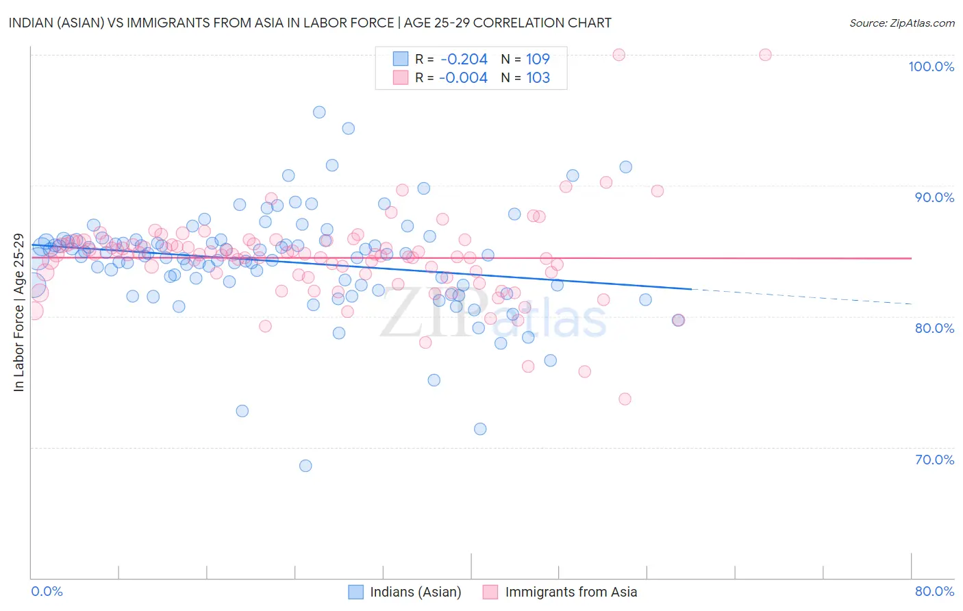 Indian (Asian) vs Immigrants from Asia In Labor Force | Age 25-29