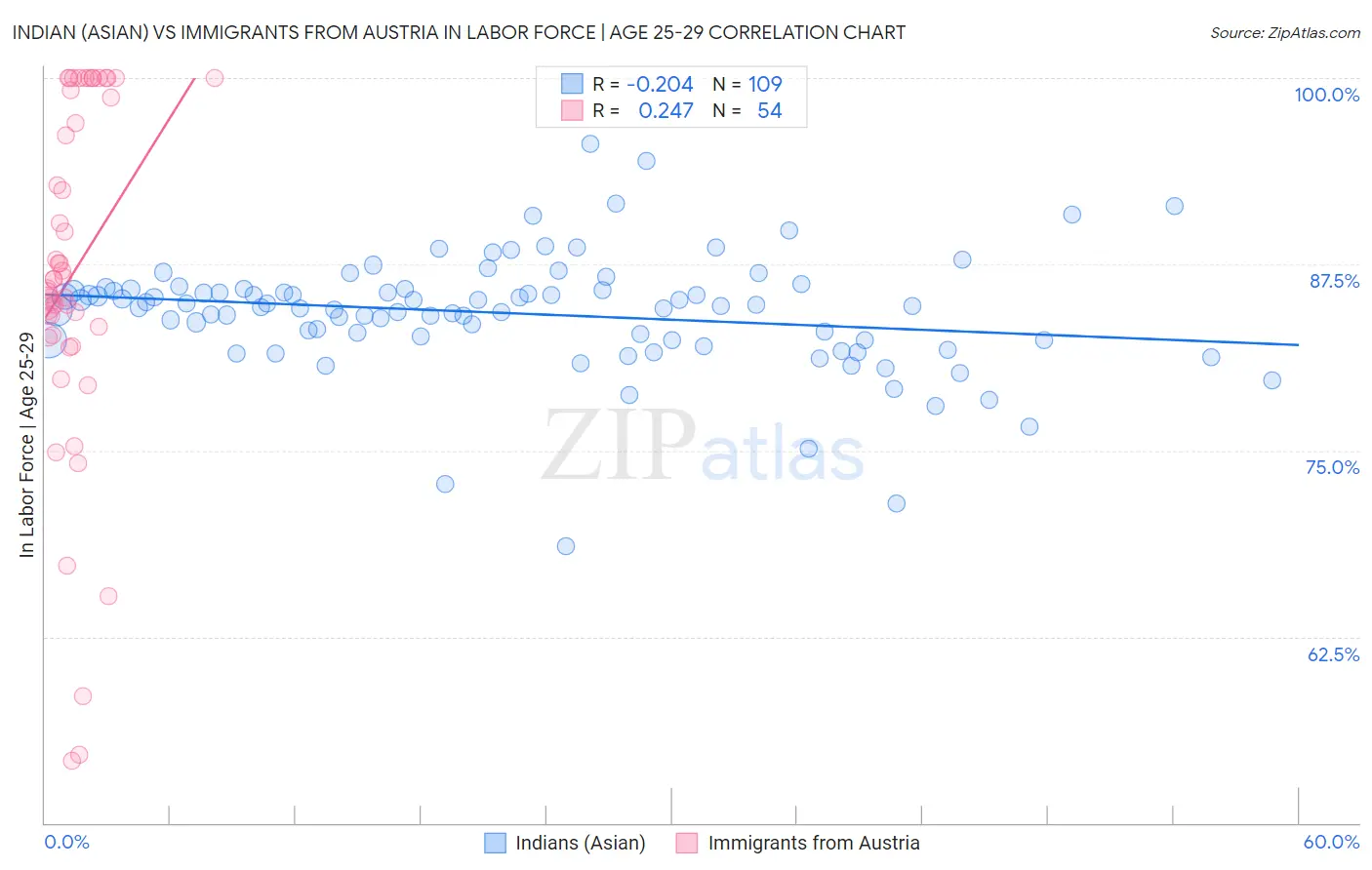 Indian (Asian) vs Immigrants from Austria In Labor Force | Age 25-29