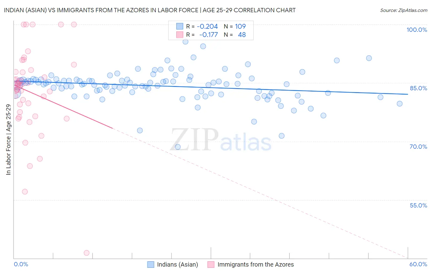 Indian (Asian) vs Immigrants from the Azores In Labor Force | Age 25-29
