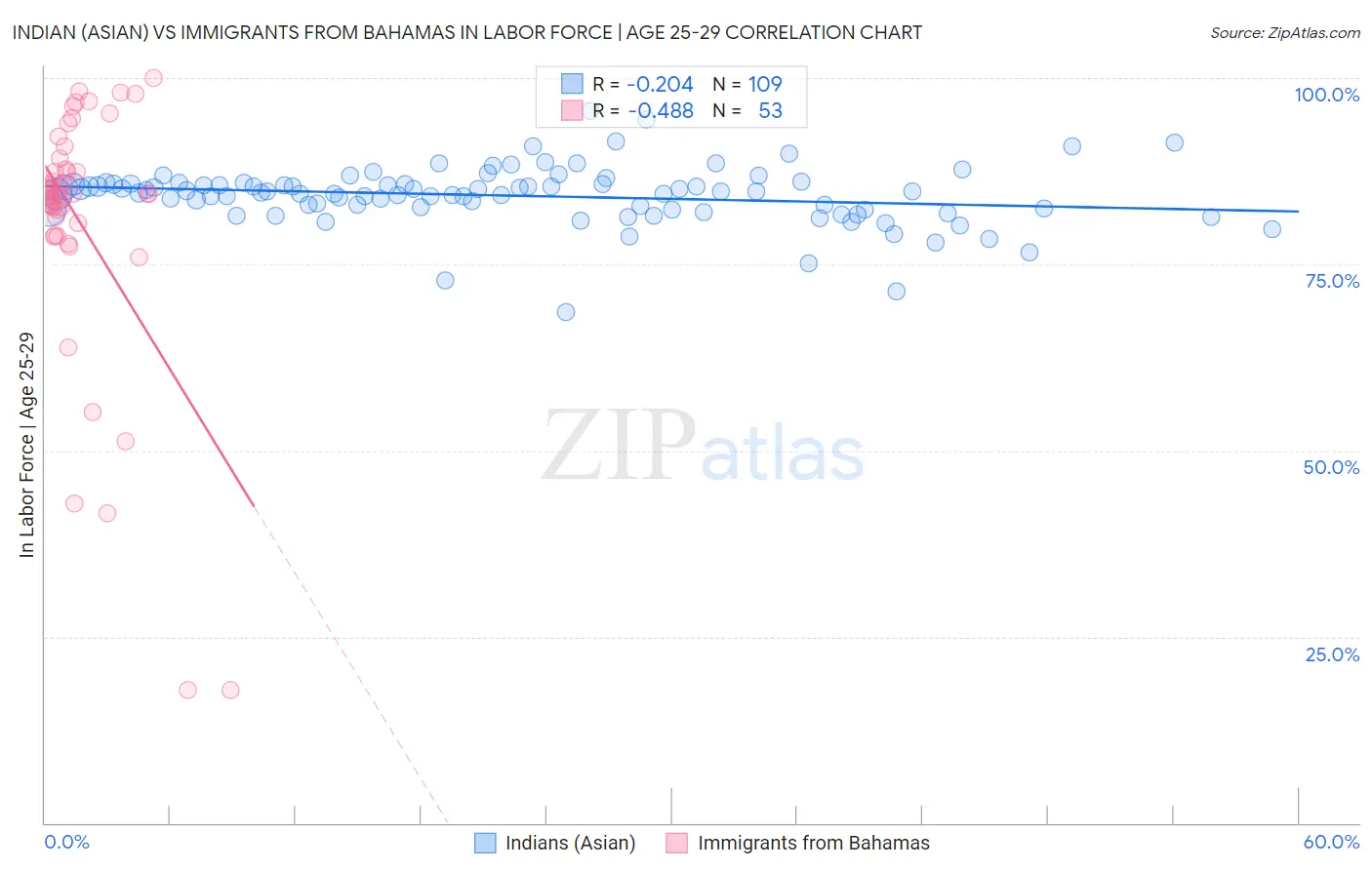 Indian (Asian) vs Immigrants from Bahamas In Labor Force | Age 25-29
