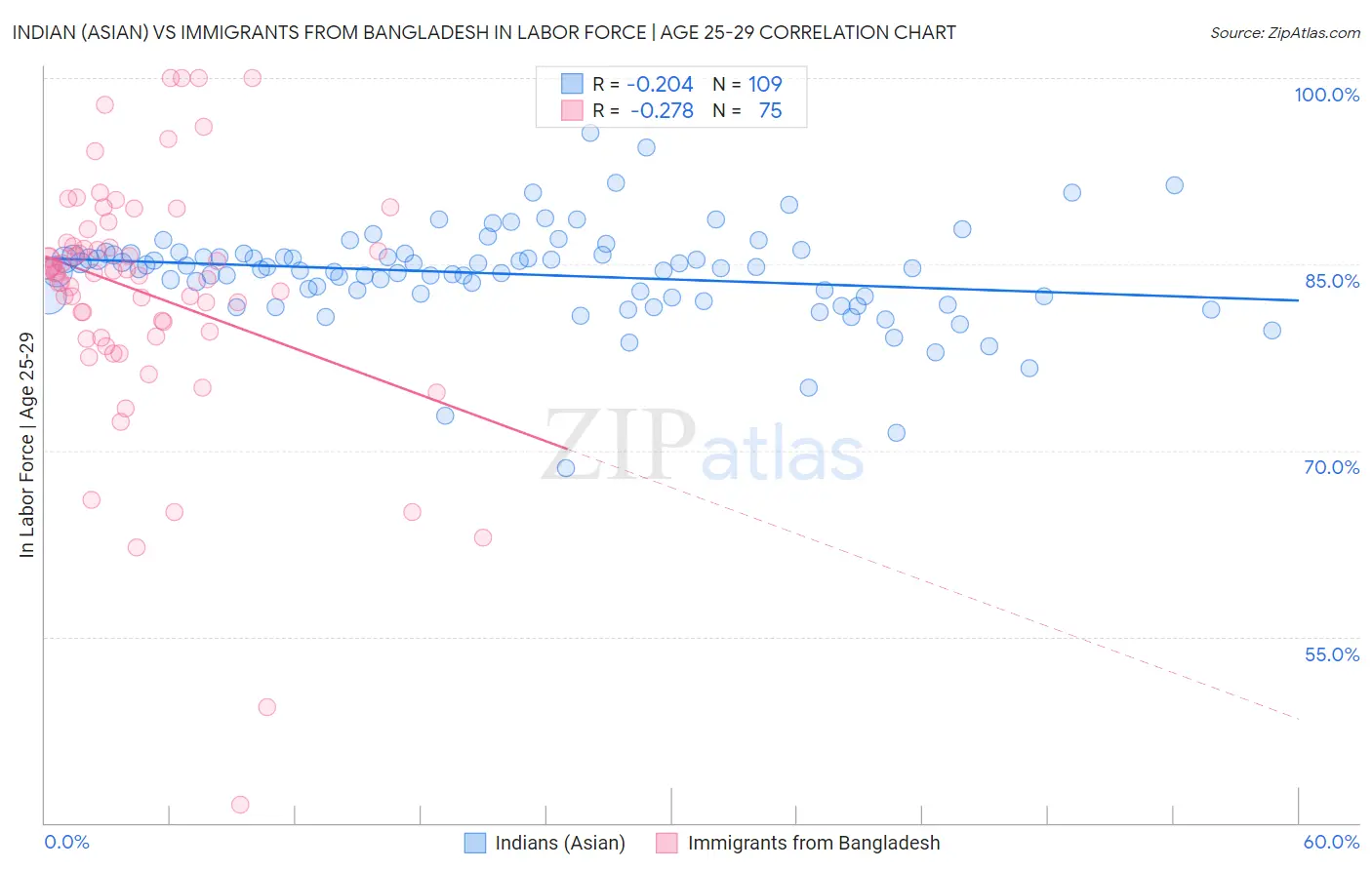 Indian (Asian) vs Immigrants from Bangladesh In Labor Force | Age 25-29