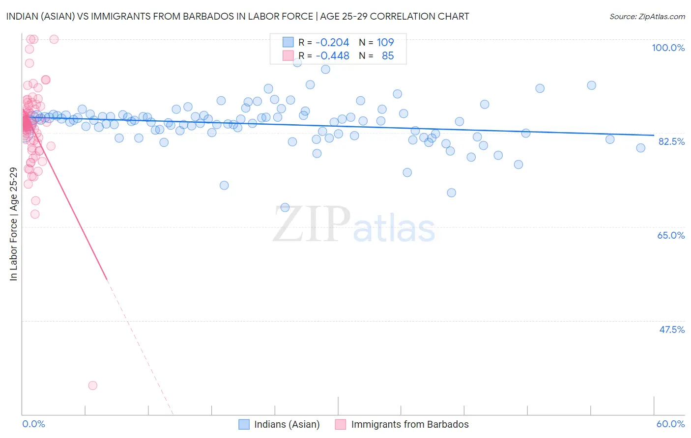 Indian (Asian) vs Immigrants from Barbados In Labor Force | Age 25-29