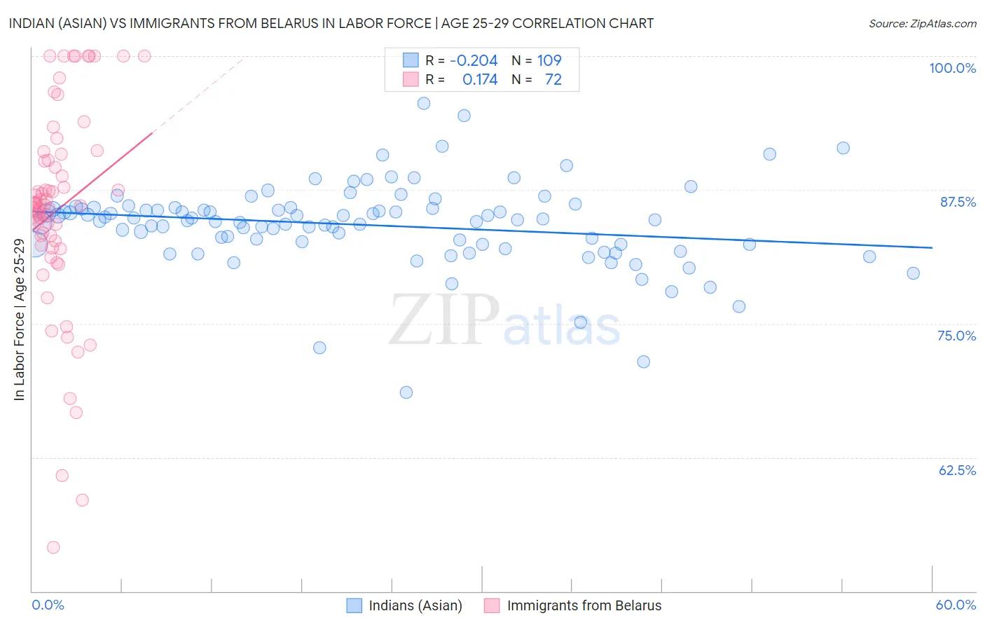 Indian (Asian) vs Immigrants from Belarus In Labor Force | Age 25-29