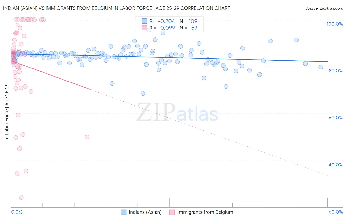 Indian (Asian) vs Immigrants from Belgium In Labor Force | Age 25-29