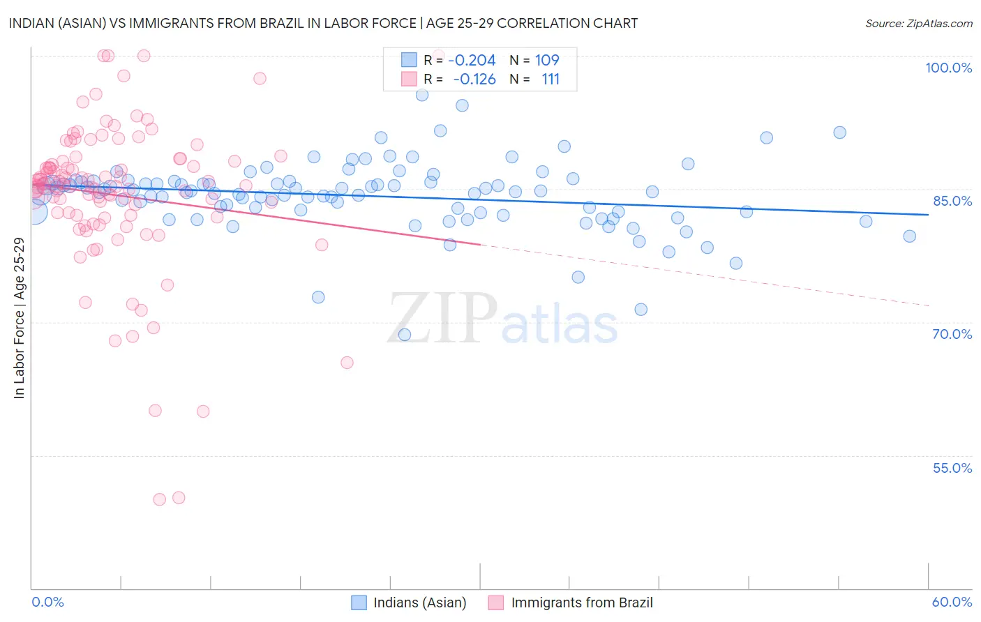Indian (Asian) vs Immigrants from Brazil In Labor Force | Age 25-29