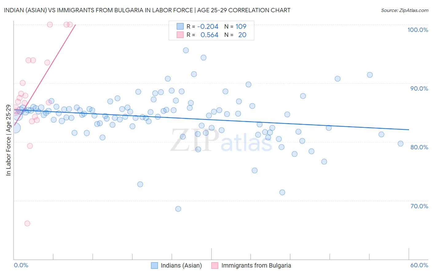 Indian (Asian) vs Immigrants from Bulgaria In Labor Force | Age 25-29